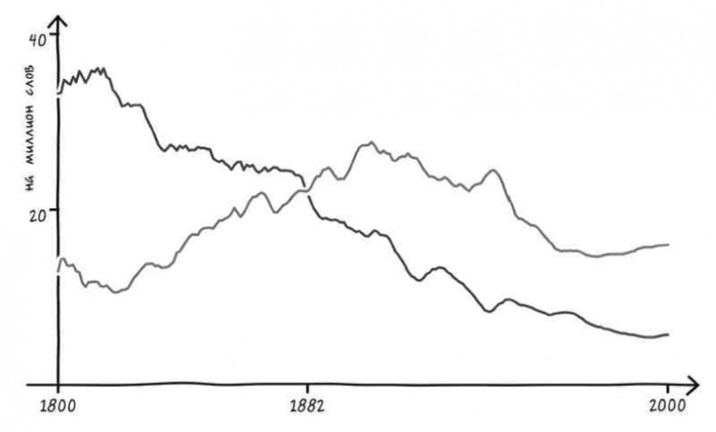 Иллюстрация к книге — Неизведанная территория. Как "большие данные" помогают раскрывать тайны прошлого и предсказывать будущее нашей культуры [i_004.jpg]