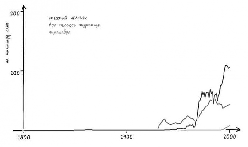 Иллюстрация к книге — Неизведанная территория. Как "большие данные" помогают раскрывать тайны прошлого и предсказывать будущее нашей культуры [i_005.jpg]