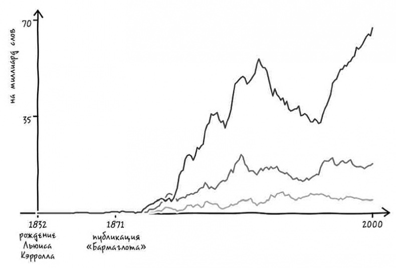 Иллюстрация к книге — Неизведанная территория. Как "большие данные" помогают раскрывать тайны прошлого и предсказывать будущее нашей культуры [i_006.jpg]