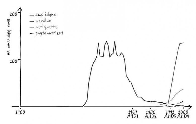 Иллюстрация к книге — Неизведанная территория. Как "большие данные" помогают раскрывать тайны прошлого и предсказывать будущее нашей культуры [i_007.jpg]