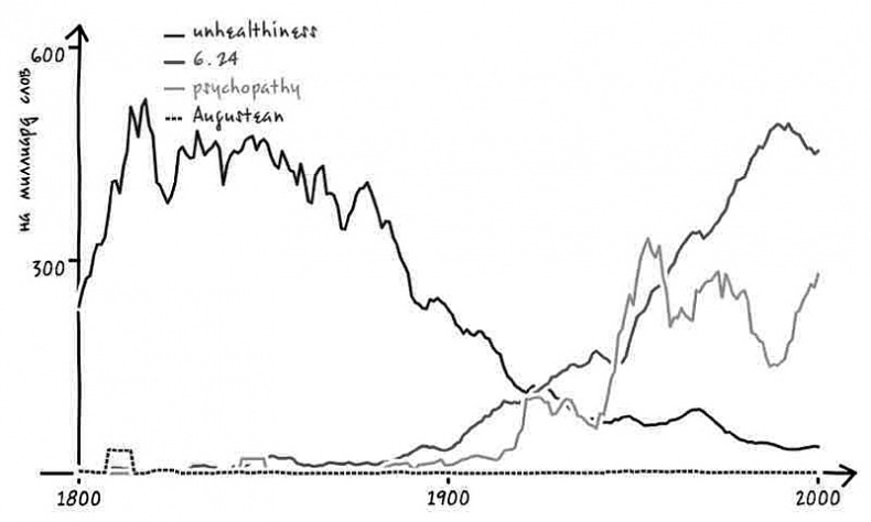 Иллюстрация к книге — Неизведанная территория. Как "большие данные" помогают раскрывать тайны прошлого и предсказывать будущее нашей культуры [i_008.jpg]