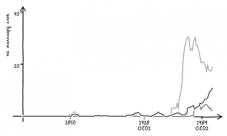 Иллюстрация к книге — Неизведанная территория. Как "большие данные" помогают раскрывать тайны прошлого и предсказывать будущее нашей культуры [i_009.jpg]