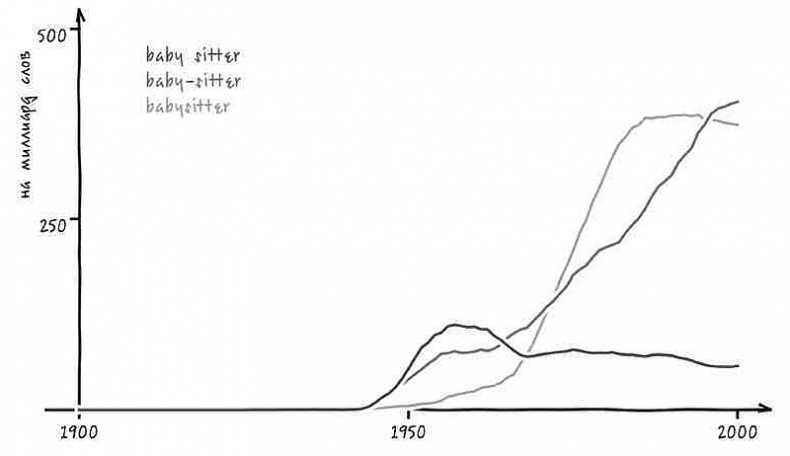 Иллюстрация к книге — Неизведанная территория. Как "большие данные" помогают раскрывать тайны прошлого и предсказывать будущее нашей культуры [i_011.jpg]