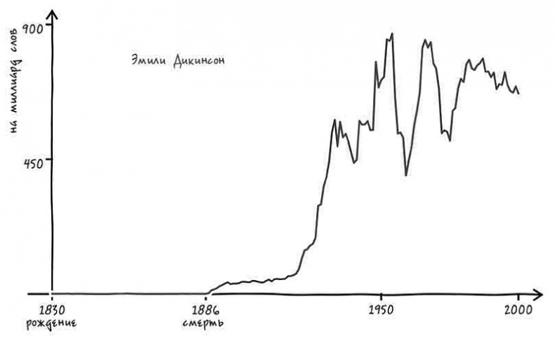 Иллюстрация к книге — Неизведанная территория. Как "большие данные" помогают раскрывать тайны прошлого и предсказывать будущее нашей культуры [i_012.jpg]