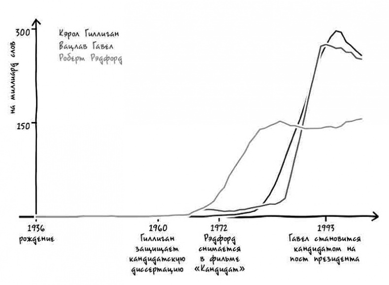 Иллюстрация к книге — Неизведанная территория. Как "большие данные" помогают раскрывать тайны прошлого и предсказывать будущее нашей культуры [i_014.jpg]