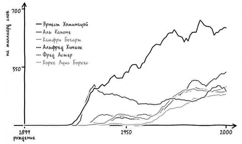 Иллюстрация к книге — Неизведанная территория. Как "большие данные" помогают раскрывать тайны прошлого и предсказывать будущее нашей культуры [i_015.jpg]