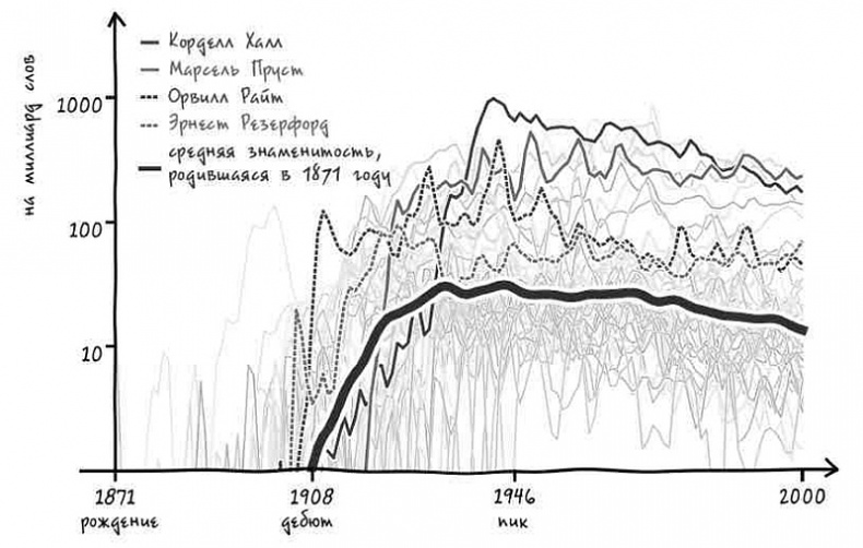 Иллюстрация к книге — Неизведанная территория. Как "большие данные" помогают раскрывать тайны прошлого и предсказывать будущее нашей культуры [i_016.jpg]