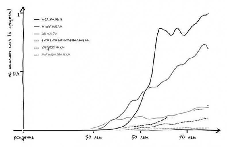 Иллюстрация к книге — Неизведанная территория. Как "большие данные" помогают раскрывать тайны прошлого и предсказывать будущее нашей культуры [i_017.jpg]