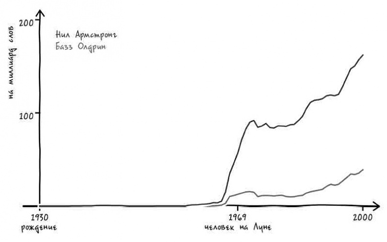 Иллюстрация к книге — Неизведанная территория. Как "большие данные" помогают раскрывать тайны прошлого и предсказывать будущее нашей культуры [i_018.jpg]
