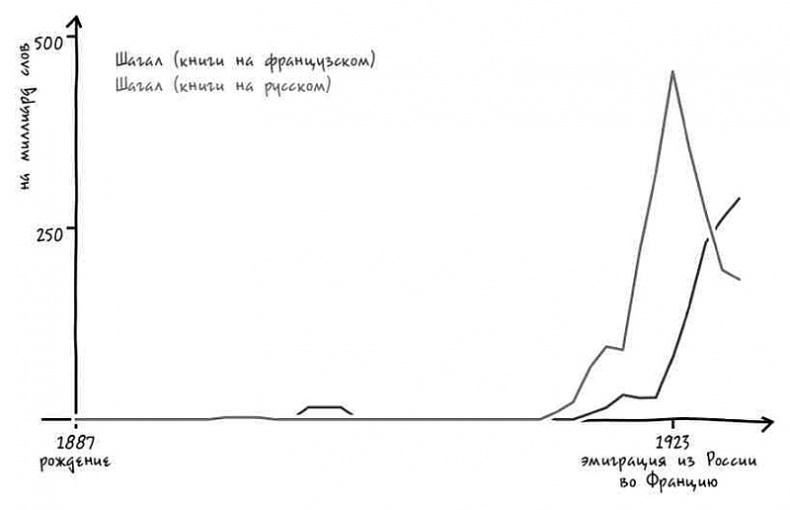 Иллюстрация к книге — Неизведанная территория. Как "большие данные" помогают раскрывать тайны прошлого и предсказывать будущее нашей культуры [i_019.jpg]
