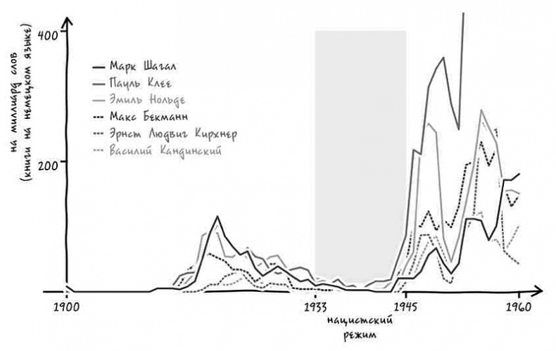 Иллюстрация к книге — Неизведанная территория. Как "большие данные" помогают раскрывать тайны прошлого и предсказывать будущее нашей культуры [i_020.jpg]