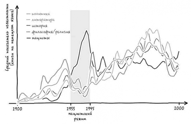 Иллюстрация к книге — Неизведанная территория. Как "большие данные" помогают раскрывать тайны прошлого и предсказывать будущее нашей культуры [i_021.jpg]
