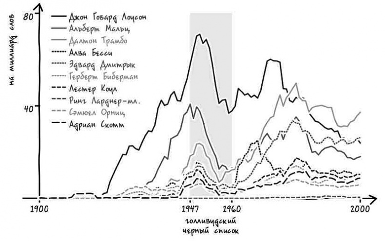 Иллюстрация к книге — Неизведанная территория. Как "большие данные" помогают раскрывать тайны прошлого и предсказывать будущее нашей культуры [i_023.jpg]