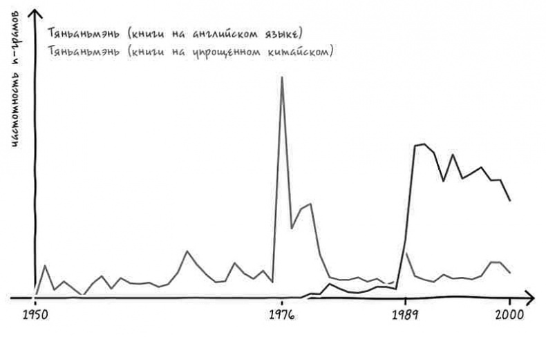 Иллюстрация к книге — Неизведанная территория. Как "большие данные" помогают раскрывать тайны прошлого и предсказывать будущее нашей культуры [i_024.jpg]