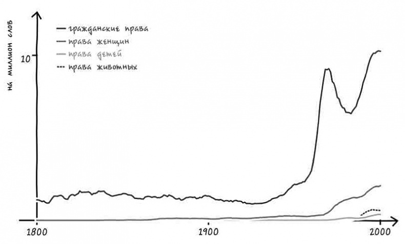 Иллюстрация к книге — Неизведанная территория. Как "большие данные" помогают раскрывать тайны прошлого и предсказывать будущее нашей культуры [i_026.jpg]