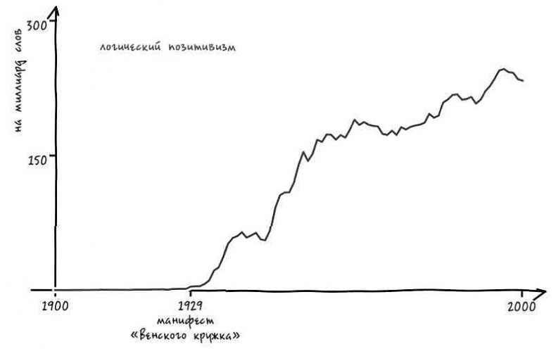 Иллюстрация к книге — Неизведанная территория. Как "большие данные" помогают раскрывать тайны прошлого и предсказывать будущее нашей культуры [i_027.jpg]