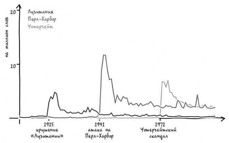 Иллюстрация к книге — Неизведанная территория. Как "большие данные" помогают раскрывать тайны прошлого и предсказывать будущее нашей культуры [i_028.jpg]