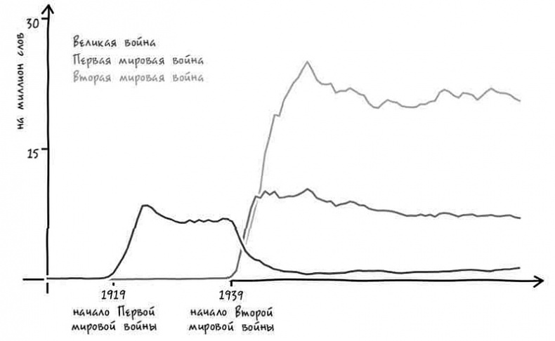 Иллюстрация к книге — Неизведанная территория. Как "большие данные" помогают раскрывать тайны прошлого и предсказывать будущее нашей культуры [i_029.jpg]