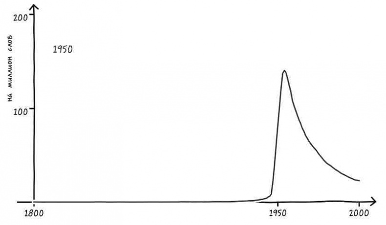 Иллюстрация к книге — Неизведанная территория. Как "большие данные" помогают раскрывать тайны прошлого и предсказывать будущее нашей культуры [i_030.jpg]