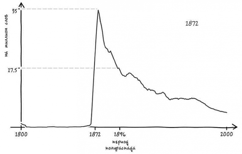 Иллюстрация к книге — Неизведанная территория. Как "большие данные" помогают раскрывать тайны прошлого и предсказывать будущее нашей культуры [i_031.jpg]