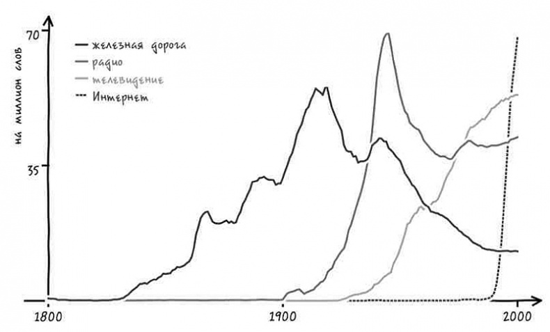 Иллюстрация к книге — Неизведанная территория. Как "большие данные" помогают раскрывать тайны прошлого и предсказывать будущее нашей культуры [i_032.jpg]