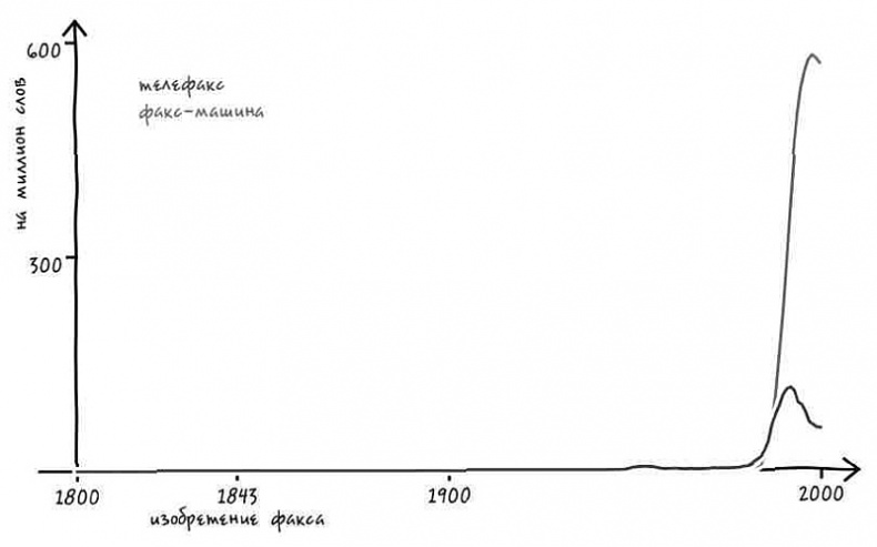 Иллюстрация к книге — Неизведанная территория. Как "большие данные" помогают раскрывать тайны прошлого и предсказывать будущее нашей культуры [i_033.jpg]