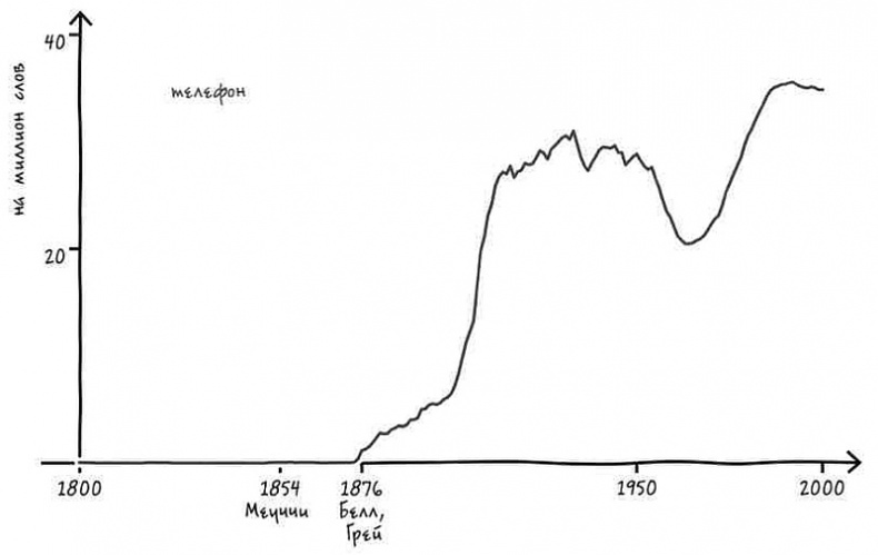 Иллюстрация к книге — Неизведанная территория. Как "большие данные" помогают раскрывать тайны прошлого и предсказывать будущее нашей культуры [i_034.jpg]
