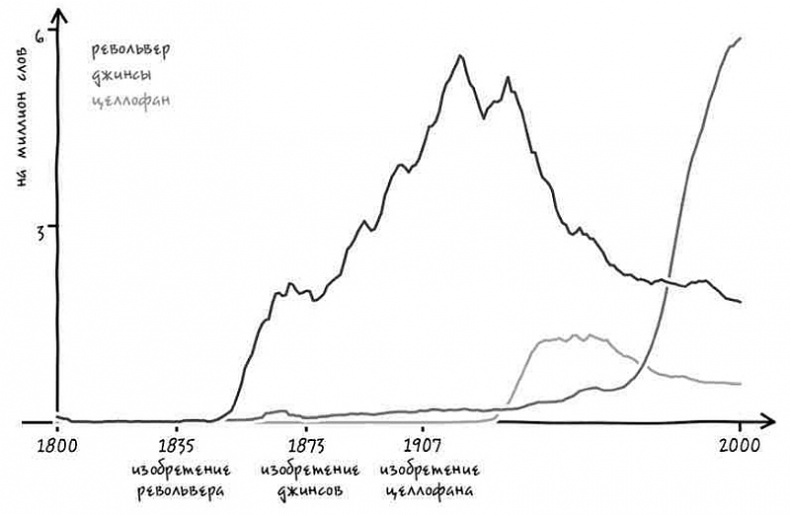 Иллюстрация к книге — Неизведанная территория. Как "большие данные" помогают раскрывать тайны прошлого и предсказывать будущее нашей культуры [i_035.jpg]