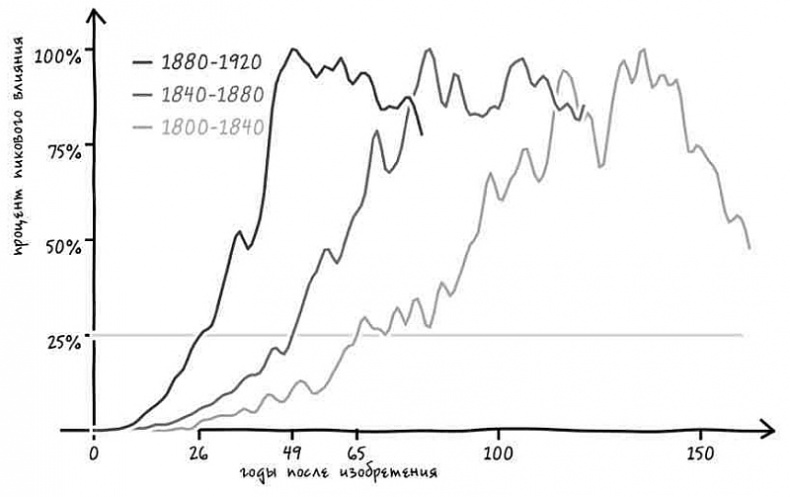 Иллюстрация к книге — Неизведанная территория. Как "большие данные" помогают раскрывать тайны прошлого и предсказывать будущее нашей культуры [i_036.jpg]