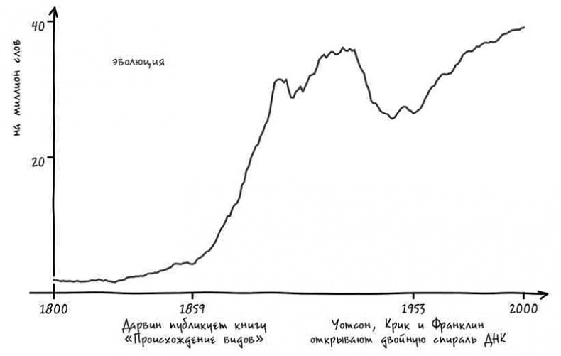 Иллюстрация к книге — Неизведанная территория. Как "большие данные" помогают раскрывать тайны прошлого и предсказывать будущее нашей культуры [i_037.jpg]