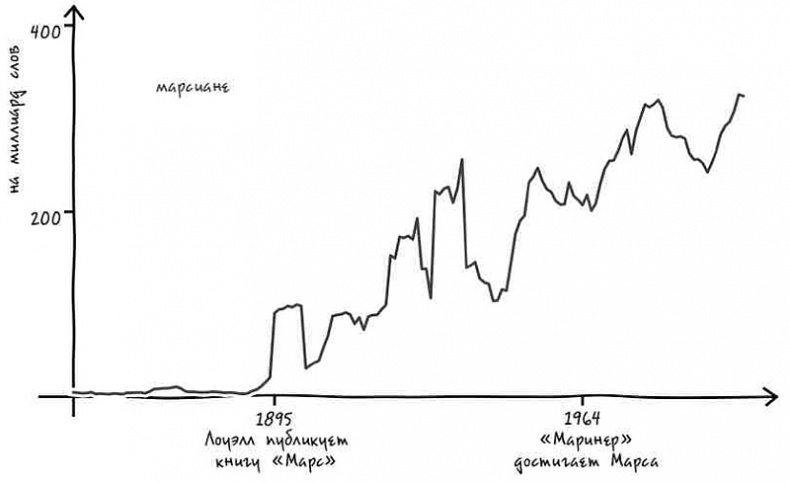 Иллюстрация к книге — Неизведанная территория. Как "большие данные" помогают раскрывать тайны прошлого и предсказывать будущее нашей культуры [i_038.jpg]