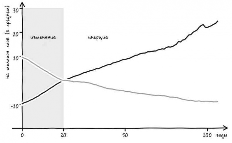Иллюстрация к книге — Неизведанная территория. Как "большие данные" помогают раскрывать тайны прошлого и предсказывать будущее нашей культуры [i_039.jpg]