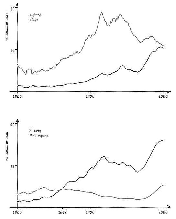 Иллюстрация к книге — Неизведанная территория. Как "большие данные" помогают раскрывать тайны прошлого и предсказывать будущее нашей культуры [i_040.jpg]