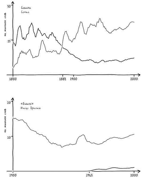 Иллюстрация к книге — Неизведанная территория. Как "большие данные" помогают раскрывать тайны прошлого и предсказывать будущее нашей культуры [i_041.jpg]