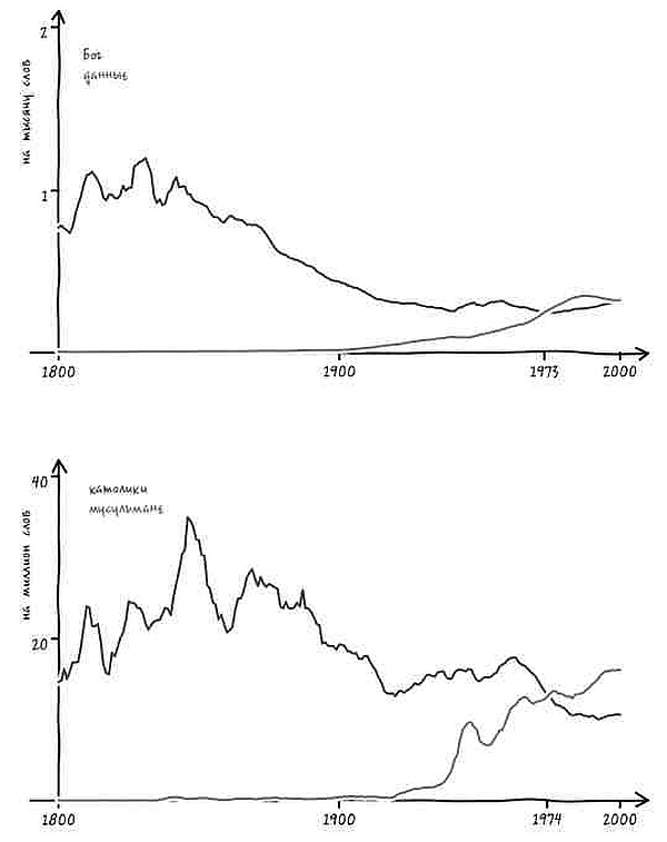 Иллюстрация к книге — Неизведанная территория. Как "большие данные" помогают раскрывать тайны прошлого и предсказывать будущее нашей культуры [i_042.jpg]
