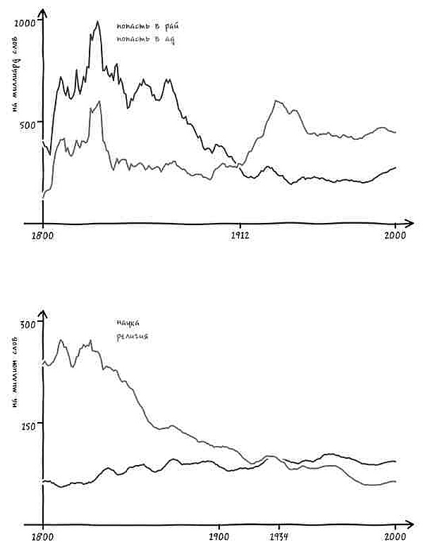 Иллюстрация к книге — Неизведанная территория. Как "большие данные" помогают раскрывать тайны прошлого и предсказывать будущее нашей культуры [i_043.jpg]