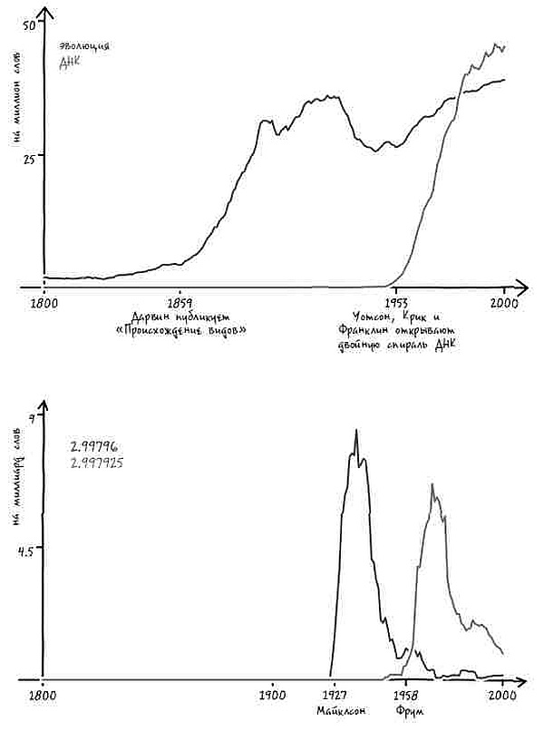 Иллюстрация к книге — Неизведанная территория. Как "большие данные" помогают раскрывать тайны прошлого и предсказывать будущее нашей культуры [i_044.jpg]