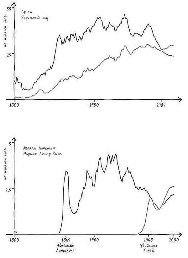 Иллюстрация к книге — Неизведанная территория. Как "большие данные" помогают раскрывать тайны прошлого и предсказывать будущее нашей культуры [i_046.jpg]