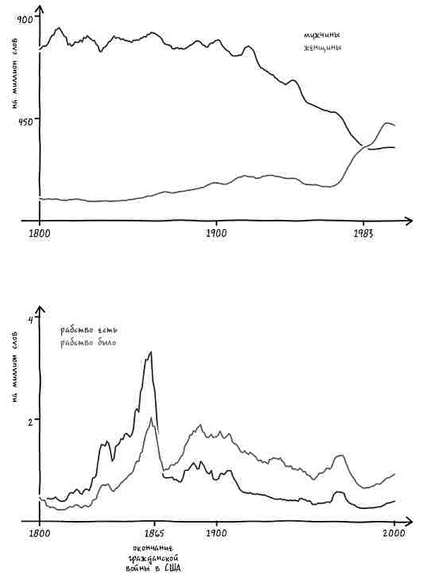 Иллюстрация к книге — Неизведанная территория. Как "большие данные" помогают раскрывать тайны прошлого и предсказывать будущее нашей культуры [i_047.jpg]