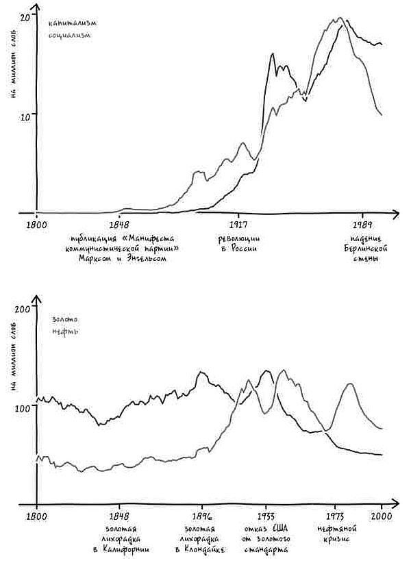 Иллюстрация к книге — Неизведанная территория. Как "большие данные" помогают раскрывать тайны прошлого и предсказывать будущее нашей культуры [i_048.jpg]