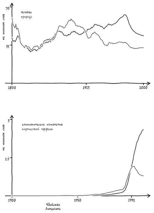 Иллюстрация к книге — Неизведанная территория. Как "большие данные" помогают раскрывать тайны прошлого и предсказывать будущее нашей культуры [i_050.jpg]