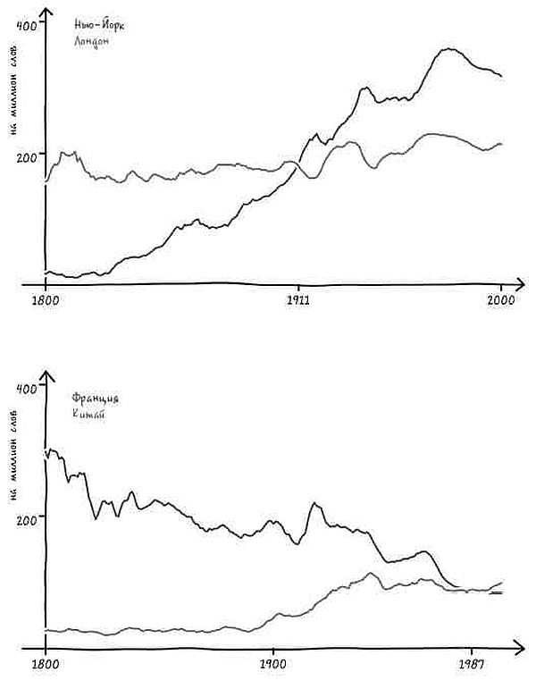 Иллюстрация к книге — Неизведанная территория. Как "большие данные" помогают раскрывать тайны прошлого и предсказывать будущее нашей культуры [i_051.jpg]