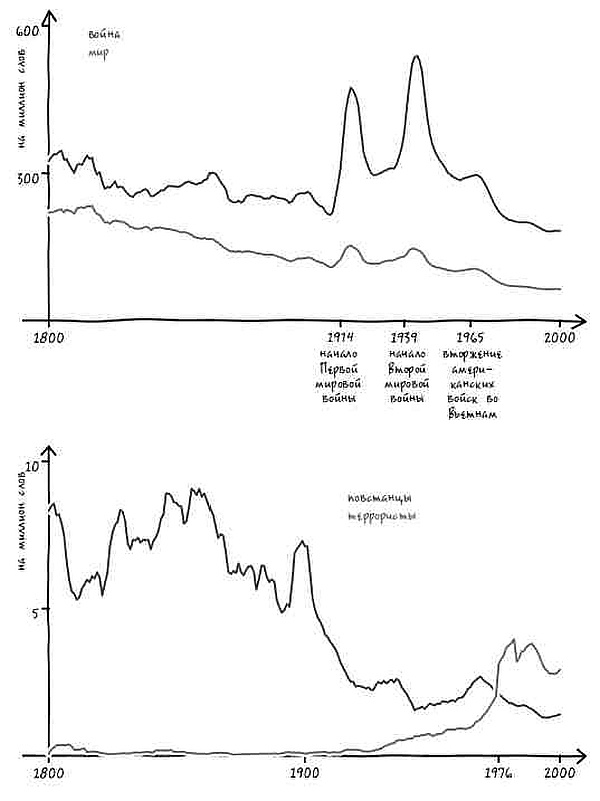 Иллюстрация к книге — Неизведанная территория. Как "большие данные" помогают раскрывать тайны прошлого и предсказывать будущее нашей культуры [i_053.jpg]