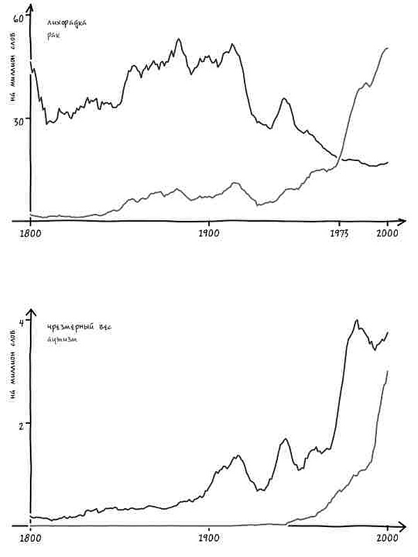Иллюстрация к книге — Неизведанная территория. Как "большие данные" помогают раскрывать тайны прошлого и предсказывать будущее нашей культуры [i_054.jpg]