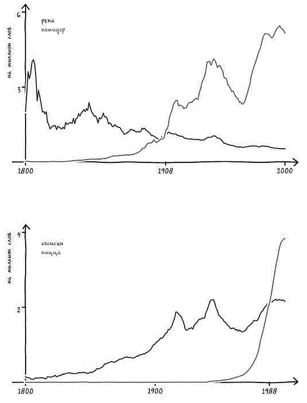 Иллюстрация к книге — Неизведанная территория. Как "большие данные" помогают раскрывать тайны прошлого и предсказывать будущее нашей культуры [i_056.jpg]