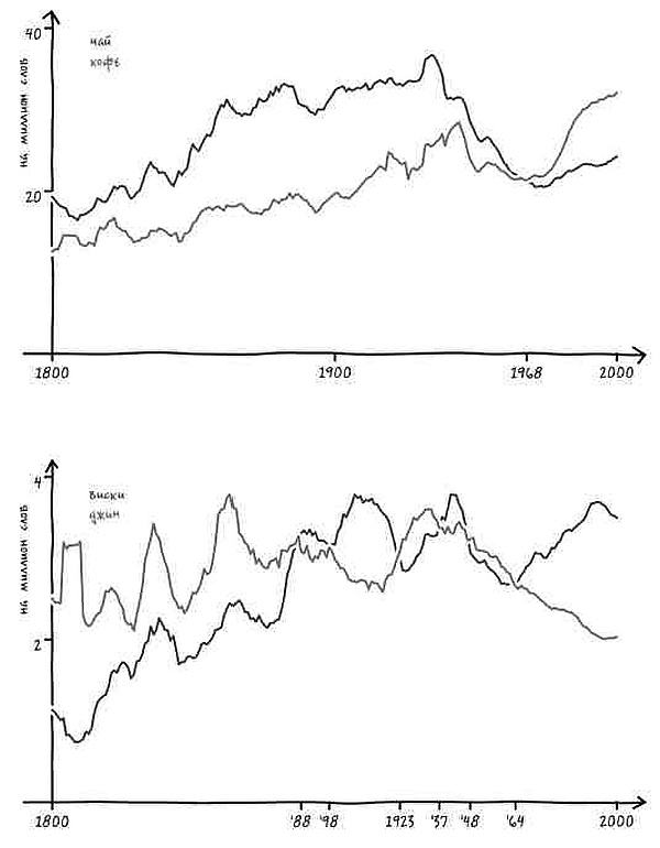 Иллюстрация к книге — Неизведанная территория. Как "большие данные" помогают раскрывать тайны прошлого и предсказывать будущее нашей культуры [i_057.jpg]
