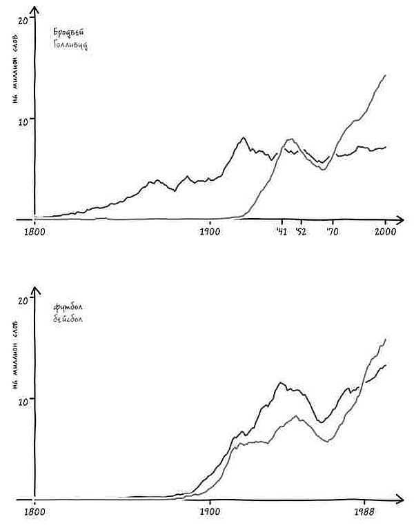 Иллюстрация к книге — Неизведанная территория. Как "большие данные" помогают раскрывать тайны прошлого и предсказывать будущее нашей культуры [i_058.jpg]