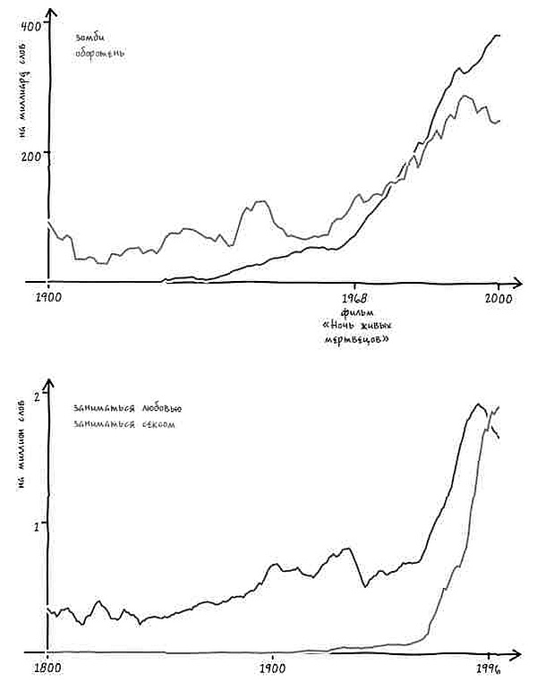 Иллюстрация к книге — Неизведанная территория. Как "большие данные" помогают раскрывать тайны прошлого и предсказывать будущее нашей культуры [i_059.jpg]
