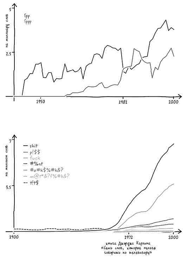 Иллюстрация к книге — Неизведанная территория. Как "большие данные" помогают раскрывать тайны прошлого и предсказывать будущее нашей культуры [i_060.jpg]