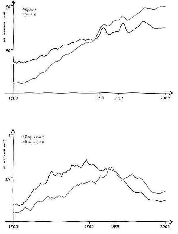 Иллюстрация к книге — Неизведанная территория. Как "большие данные" помогают раскрывать тайны прошлого и предсказывать будущее нашей культуры [i_061.jpg]